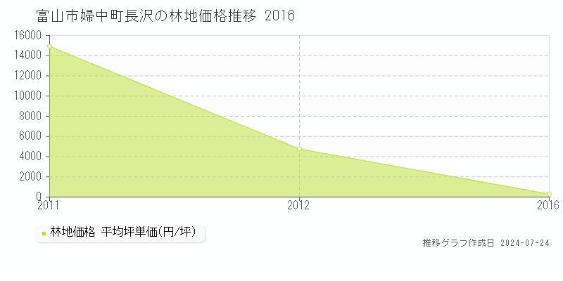 富山市婦中町長沢の林地取引事例推移グラフ 