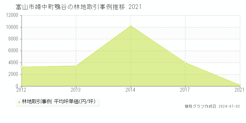 富山市婦中町鶚谷の林地取引事例推移グラフ 