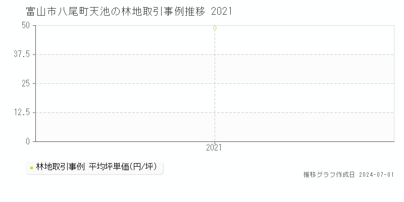 富山市八尾町天池の林地取引事例推移グラフ 