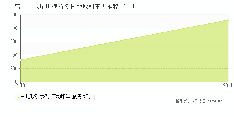 富山市八尾町栃折の林地取引事例推移グラフ 