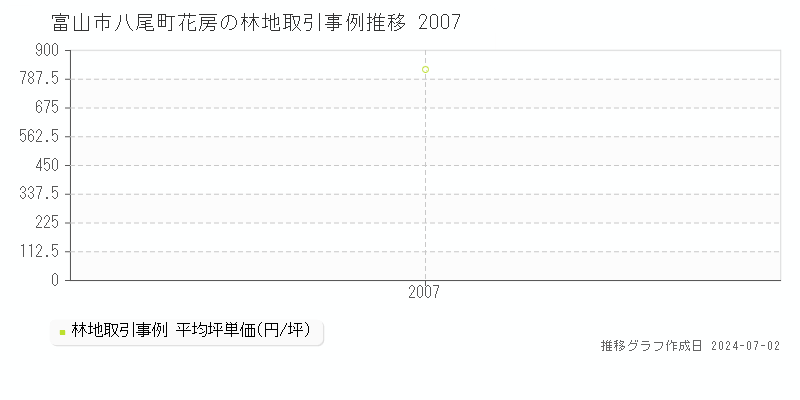 富山市八尾町花房の林地取引事例推移グラフ 