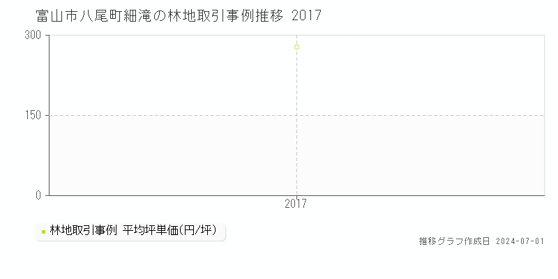 富山市八尾町細滝の林地取引事例推移グラフ 