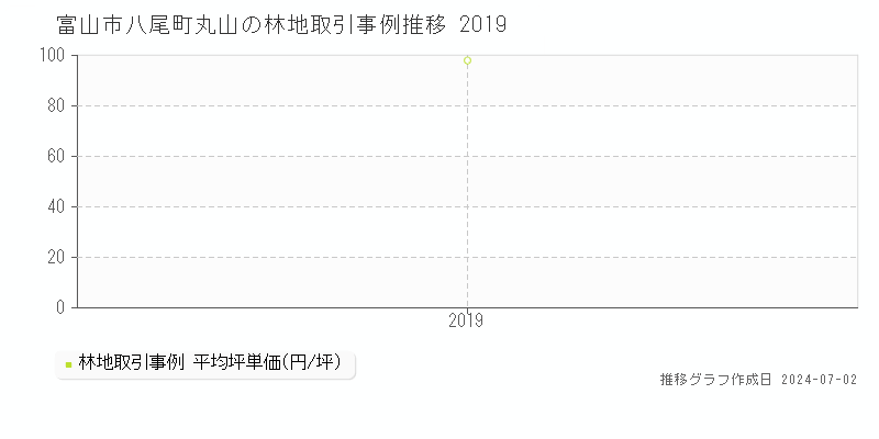 富山市八尾町丸山の林地取引事例推移グラフ 