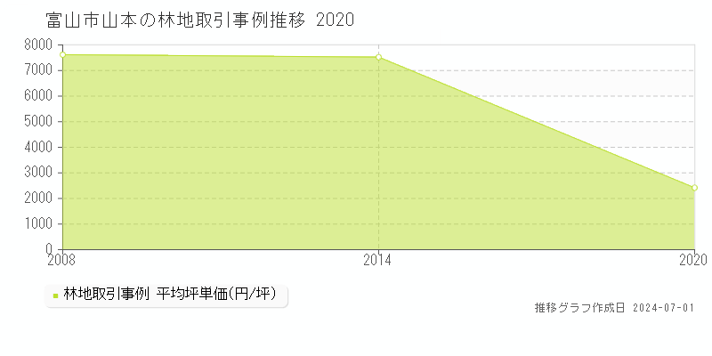 富山市山本の林地取引事例推移グラフ 