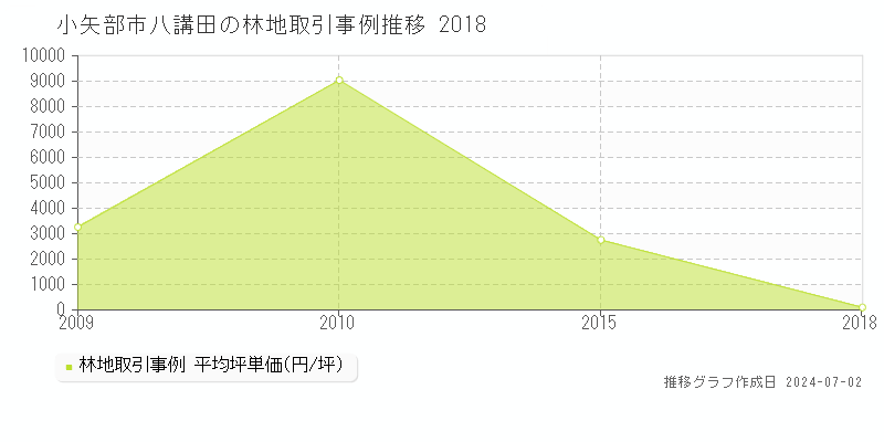 小矢部市八講田の林地取引事例推移グラフ 