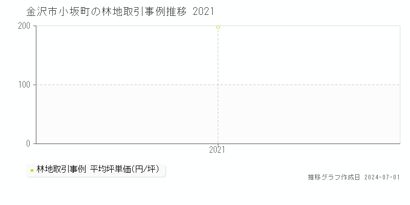 金沢市小坂町の林地取引事例推移グラフ 