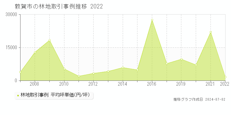 敦賀市の林地取引事例推移グラフ 