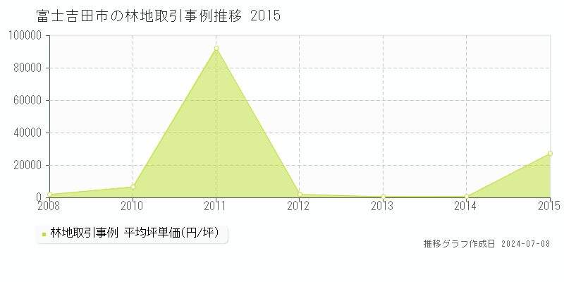 富士吉田市全域の林地取引事例推移グラフ 