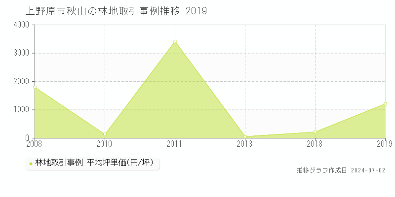 上野原市秋山の林地取引事例推移グラフ 