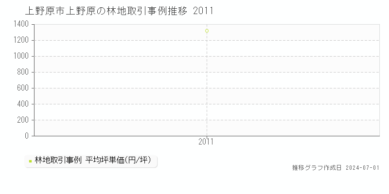 上野原市上野原の林地取引事例推移グラフ 