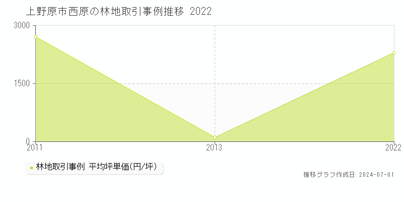 上野原市西原の林地取引事例推移グラフ 