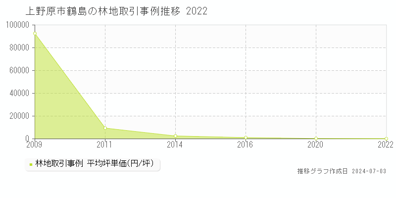 上野原市鶴島の林地取引事例推移グラフ 