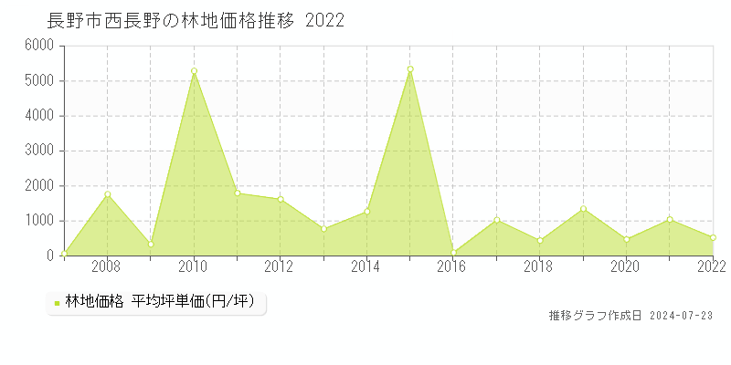 長野市西長野の林地取引事例推移グラフ 