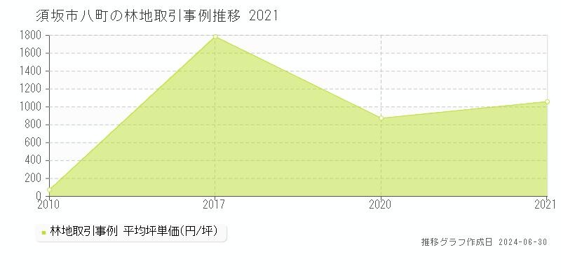 須坂市八町の林地取引事例推移グラフ 