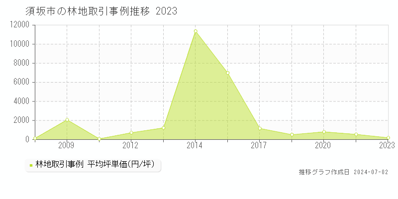 須坂市全域の林地取引事例推移グラフ 