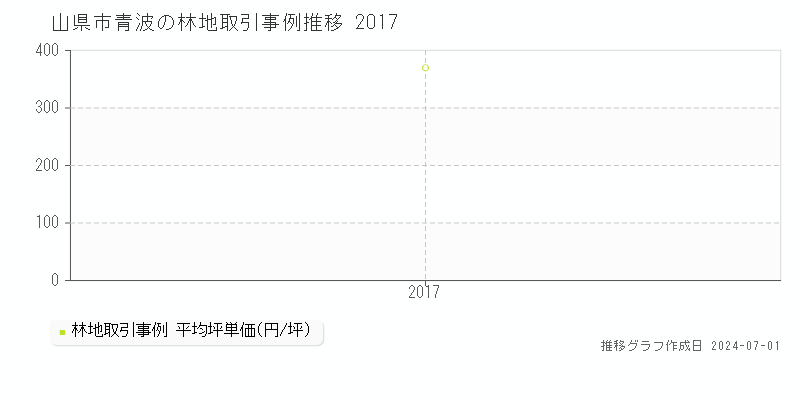 山県市青波の林地取引事例推移グラフ 