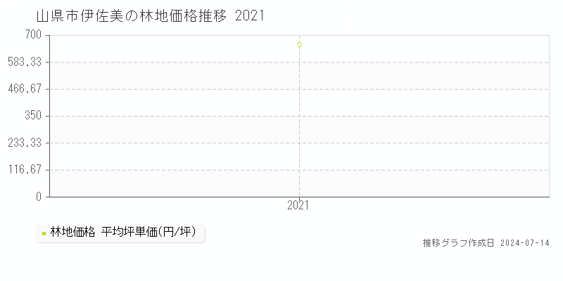 山県市伊佐美の林地取引事例推移グラフ 