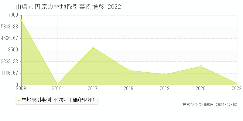 山県市円原の林地取引事例推移グラフ 