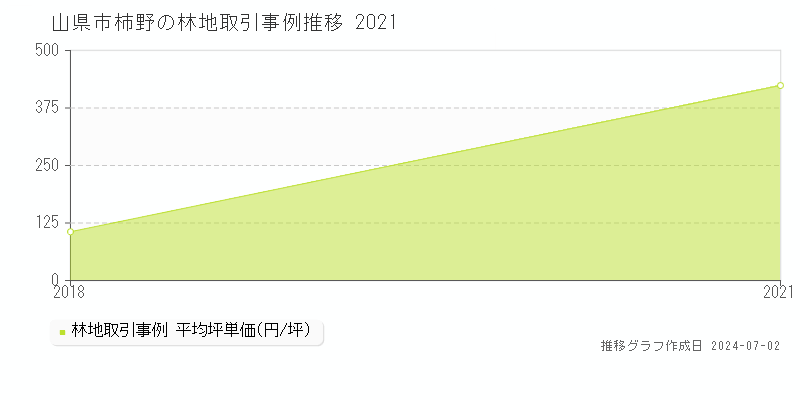 山県市柿野の林地取引事例推移グラフ 