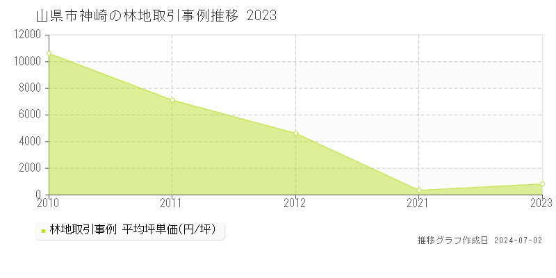 山県市神崎の林地取引事例推移グラフ 