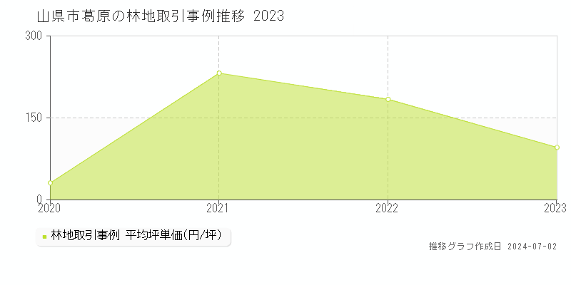 山県市葛原の林地取引事例推移グラフ 