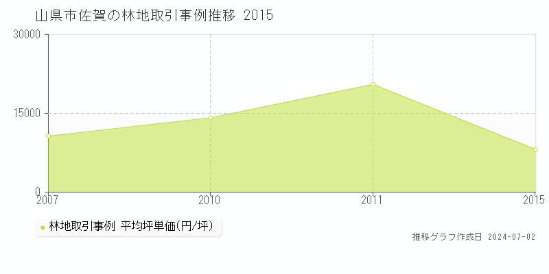 山県市佐賀の林地取引事例推移グラフ 