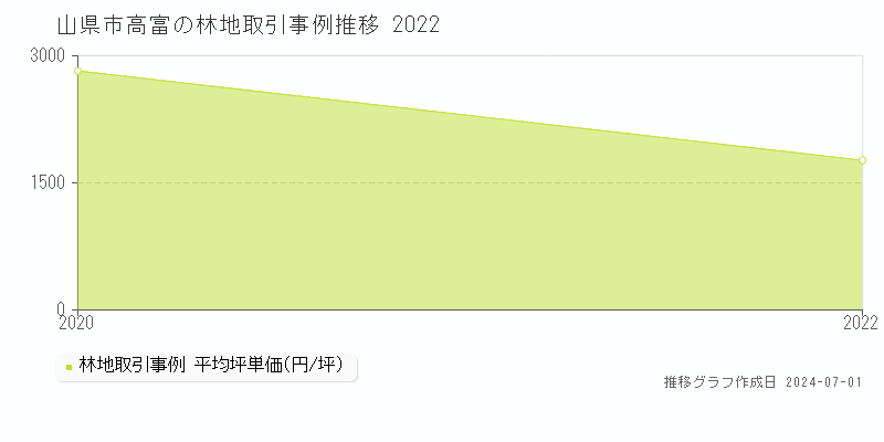 山県市高富の林地取引事例推移グラフ 