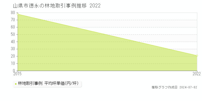 山県市徳永の林地取引事例推移グラフ 