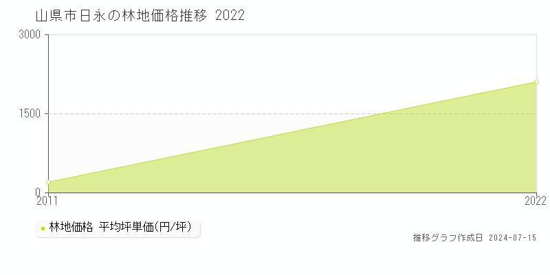 山県市日永の林地取引事例推移グラフ 
