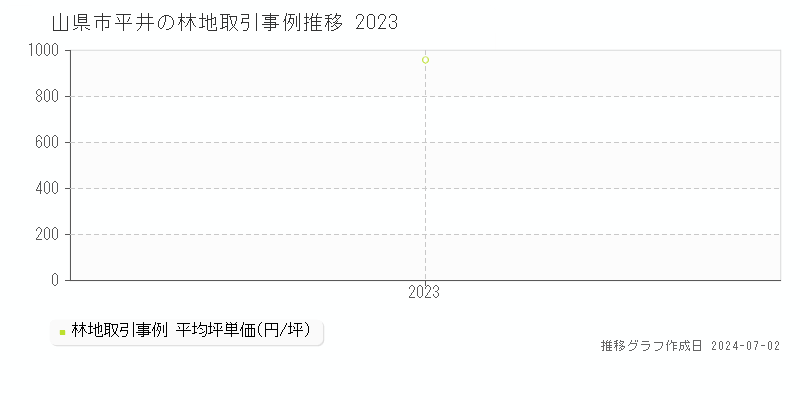 山県市平井の林地取引事例推移グラフ 