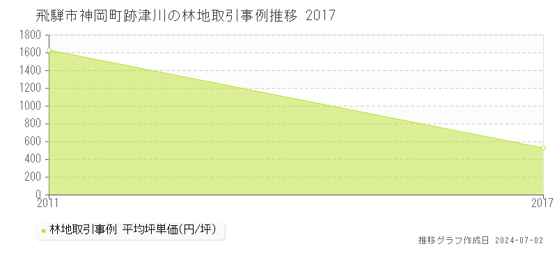飛騨市神岡町跡津川の林地取引事例推移グラフ 