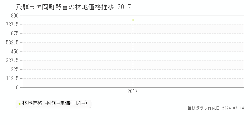 飛騨市神岡町野首の林地取引事例推移グラフ 