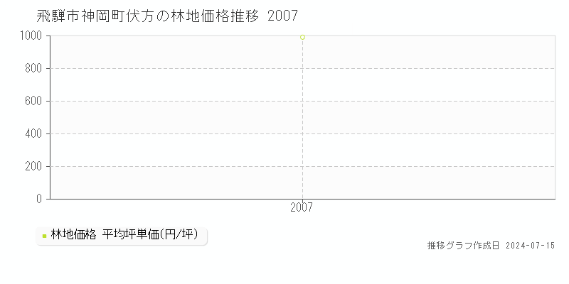 飛騨市神岡町伏方の林地取引事例推移グラフ 