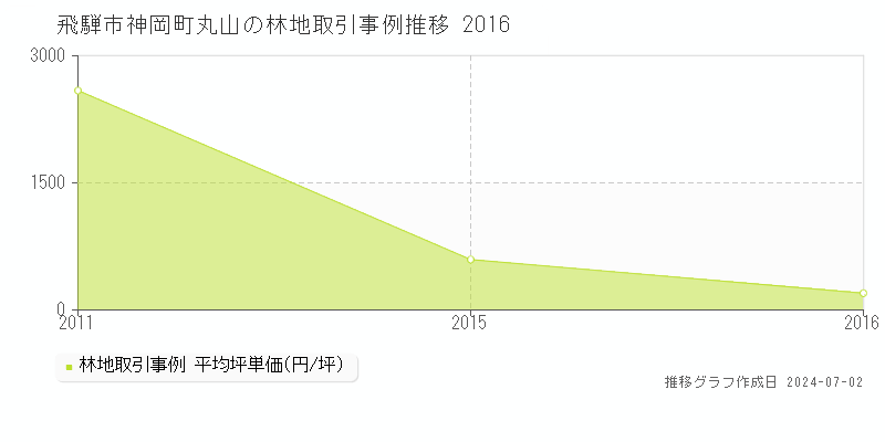 飛騨市神岡町丸山の林地取引事例推移グラフ 