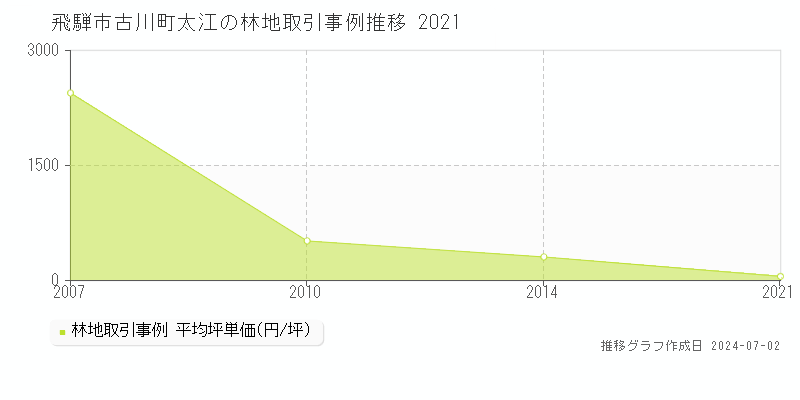 飛騨市古川町太江の林地取引事例推移グラフ 