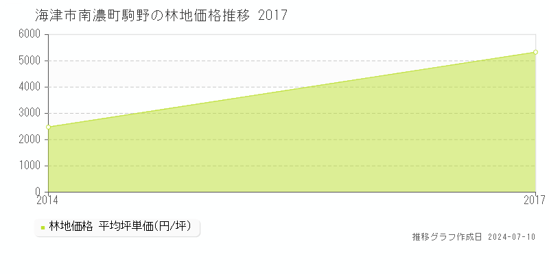 海津市南濃町駒野の林地取引事例推移グラフ 