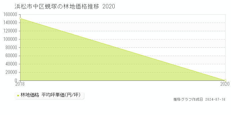浜松市中区蜆塚の林地取引事例推移グラフ 