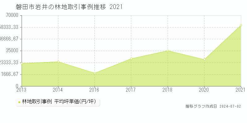 磐田市岩井の林地取引事例推移グラフ 