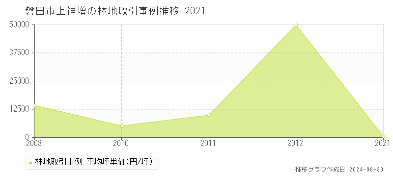 磐田市上神増の林地取引事例推移グラフ 