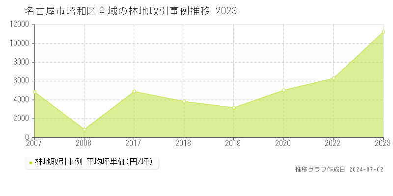 名古屋市昭和区全域の林地取引事例推移グラフ 