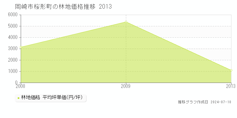 岡崎市桜形町の林地取引事例推移グラフ 