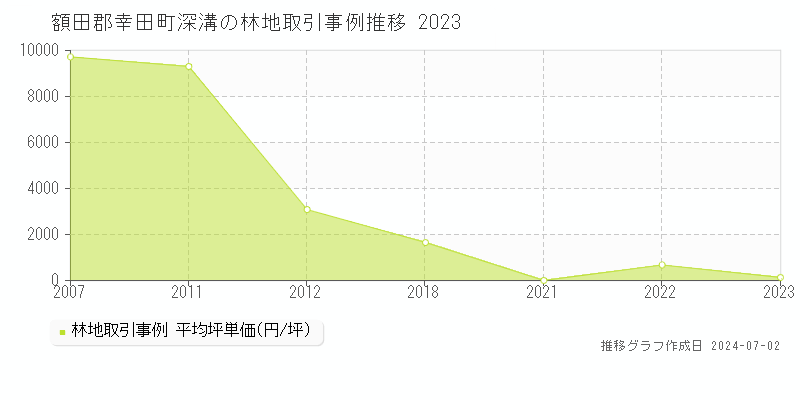 額田郡幸田町深溝の林地取引事例推移グラフ 