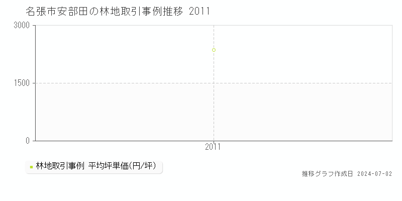 名張市安部田の林地取引事例推移グラフ 