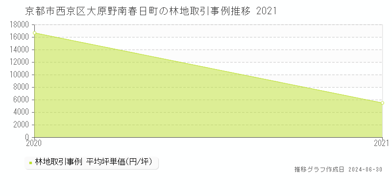 京都市西京区大原野南春日町の林地取引事例推移グラフ 