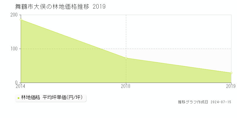 舞鶴市大俣の林地取引事例推移グラフ 
