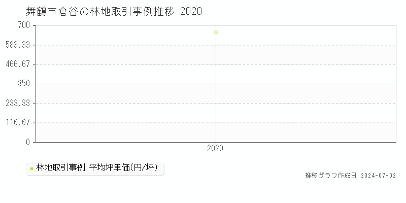 舞鶴市倉谷の林地取引事例推移グラフ 