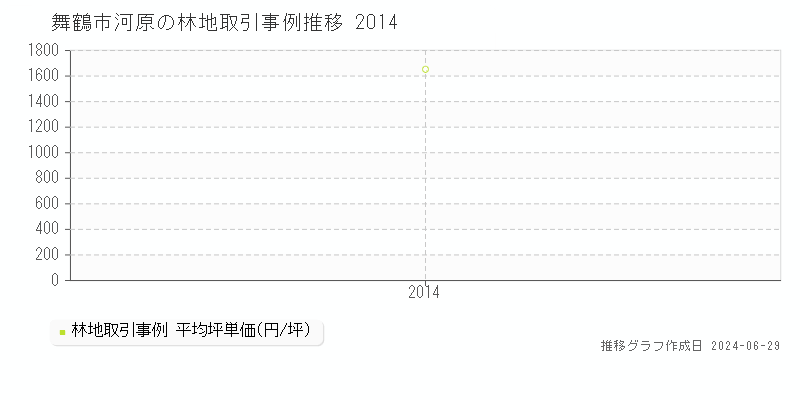 舞鶴市河原の林地取引事例推移グラフ 