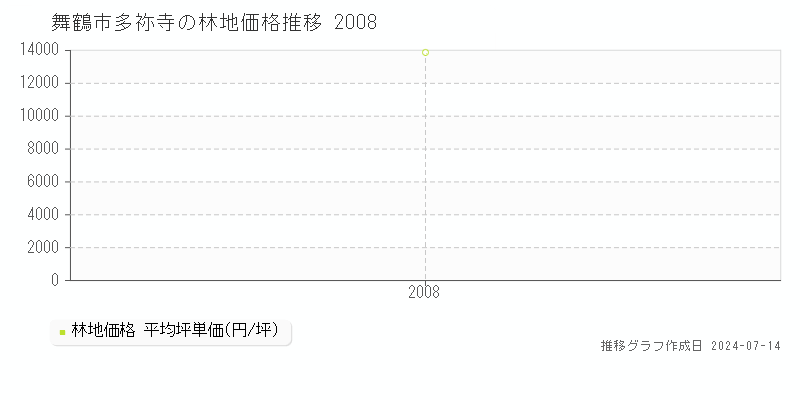 舞鶴市多祢寺の林地取引事例推移グラフ 