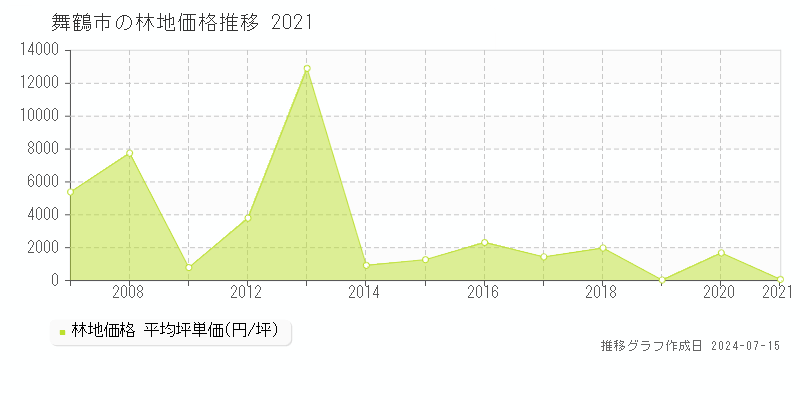 舞鶴市全域の林地取引事例推移グラフ 