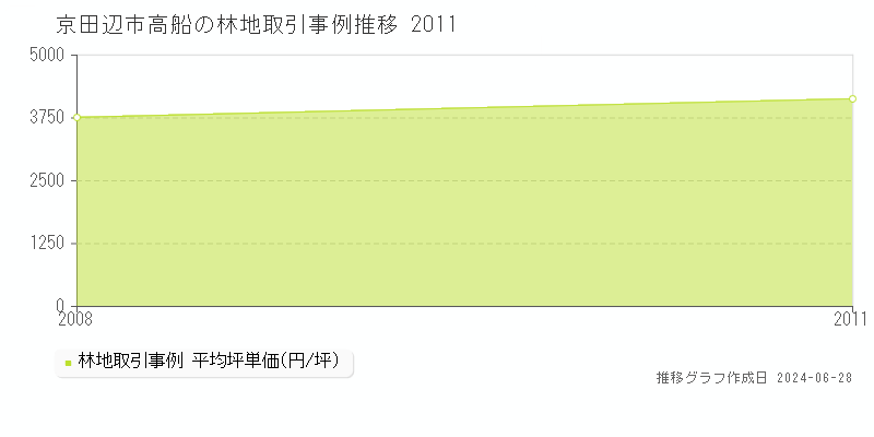 京田辺市高船の林地取引事例推移グラフ 